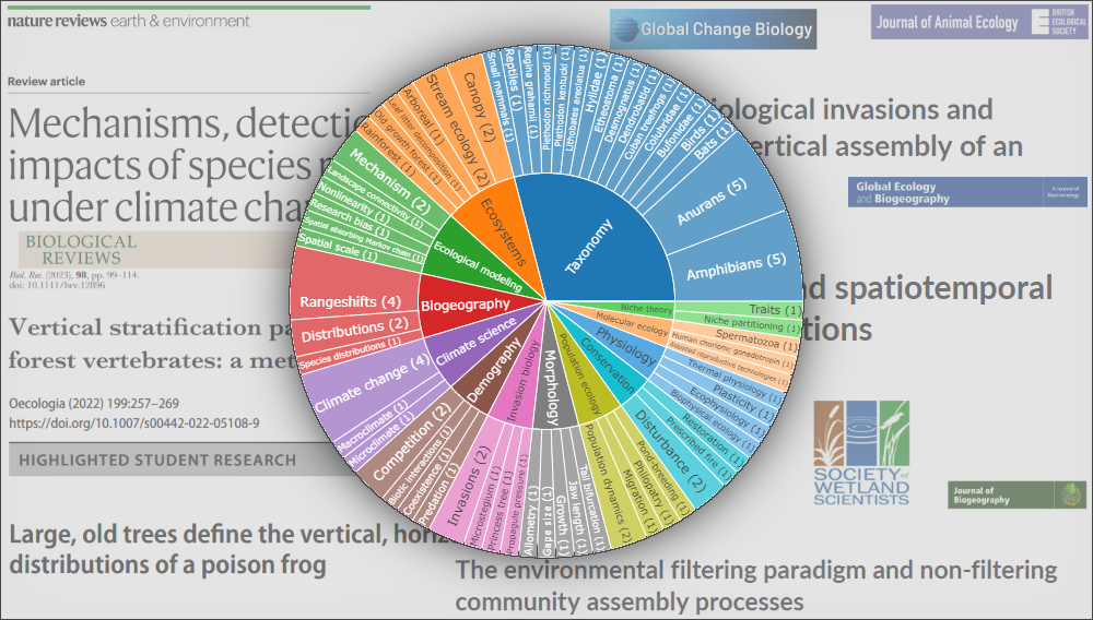 Research topics by keywords listed in Alex’s publications